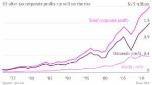 us-after-tax-corporate-profits-are-still-on-the-rise-total-corporate-profit-domestic-profit-world-profit_chartbuilder-638x359